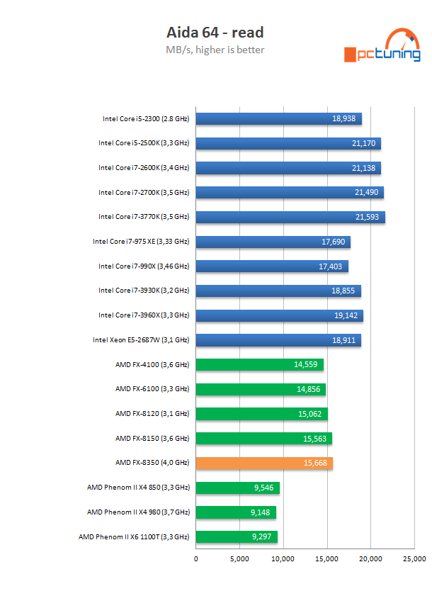 AMD Piledriver FX – procesor FX-8350 v testu