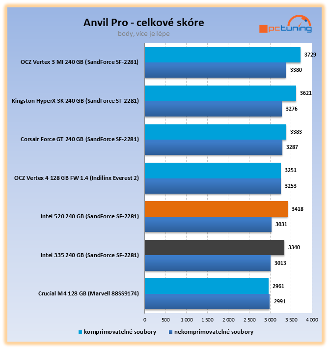 Intel 335 – exkluzivní test prvního SSD s novými 20nm čipy