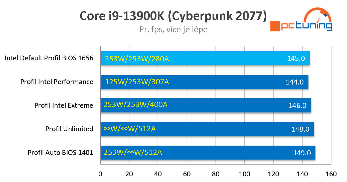 Kauza nestabilních procesorů Intel: Core i9-13900K a výkon s různým nastavením BIOSU