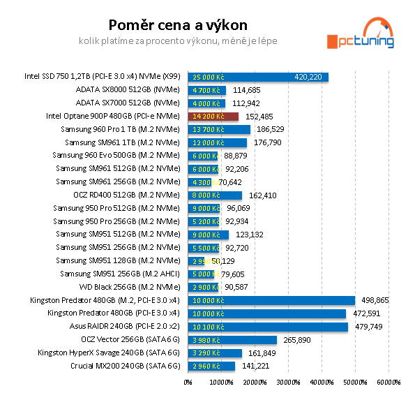 Intel Optane 900P 480GB: nejvýkonnější SSD na trhu