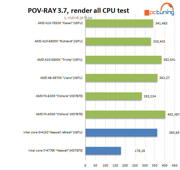 Intel Core i3-4150: Haswell Refresh v lidovém procesoru