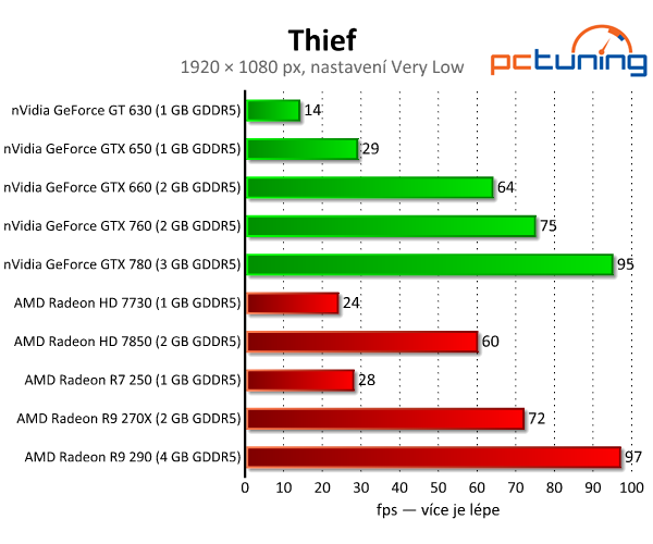 Thief — průměrná grafika, která hardware potrápí