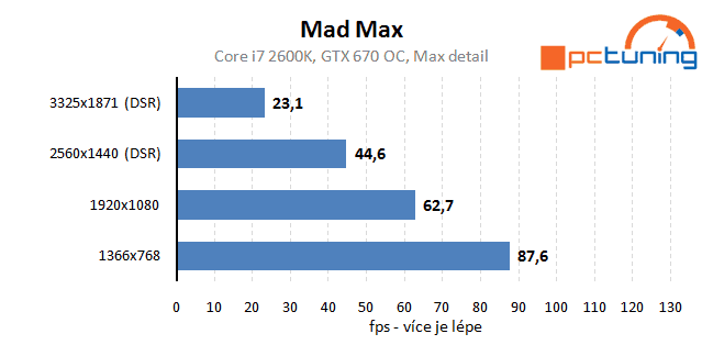 Mad Max: rozbor grafiky a nastavení detailů vs. výkon