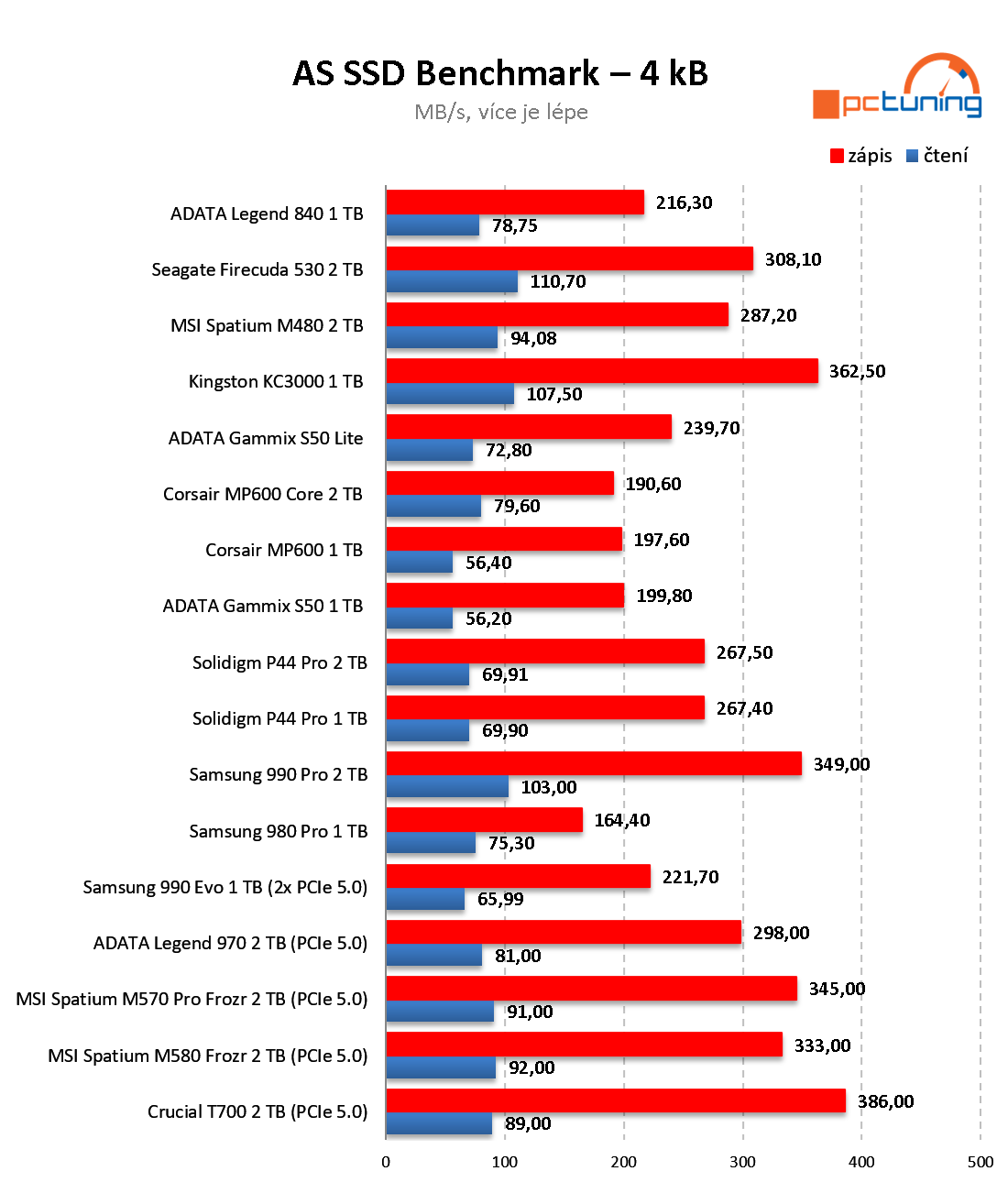 MSI Spatium M580 Frozr: Třetí generace disku NVMe pro PCIe 5.0 