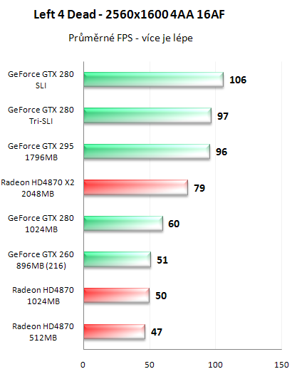 NVIDIA GeForce GTX 295 - Kompletní recenze