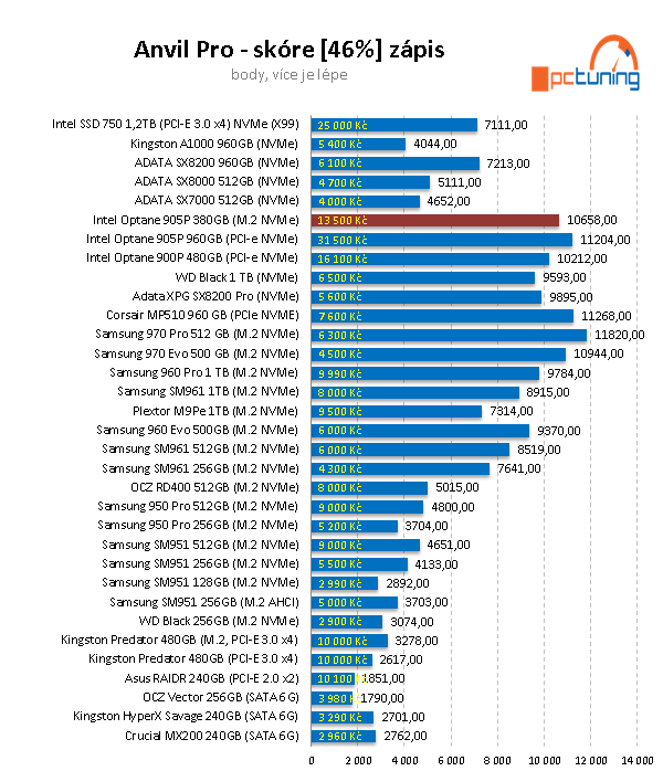 Intel Optane 905P M.2 380 GB: Extra dlouhé a rychlé SSD