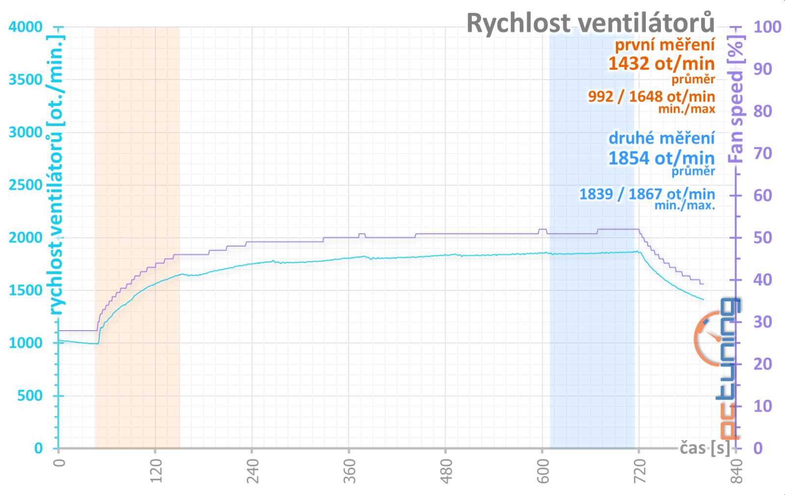 Test Asus ROG Strix RTX 2080 O8G: výkon i bez špuntů v uších