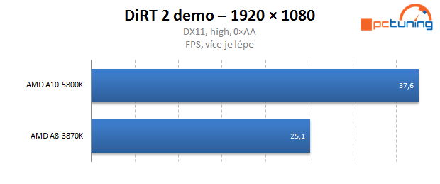 AMD Trinity – rozbor architektury a měření výkonu