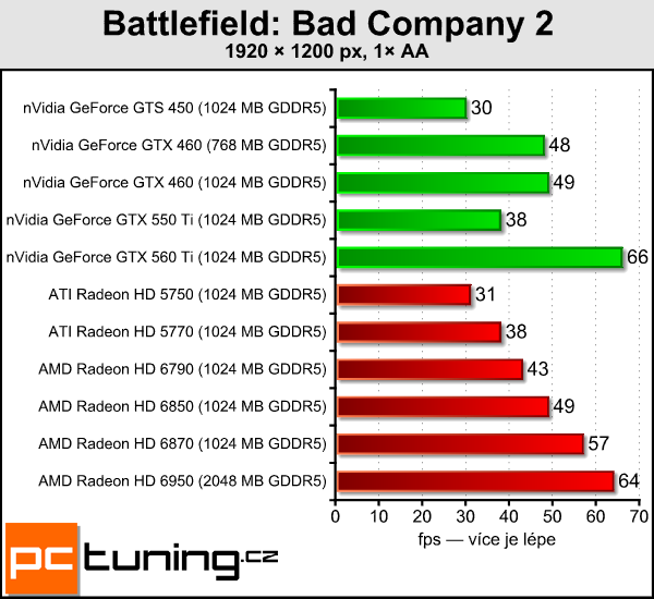 AMD Radeon HD 6790 — test hlavního rivala GTX 550 Ti