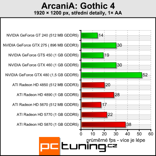 ArcaniA: Gothic 4 — opět pekelně náročné RPG