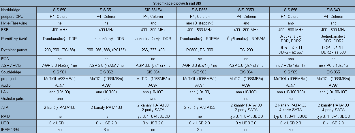 Přehled desktopových čipových sad pro Pentium 4 - socket 478 - aktualizováno