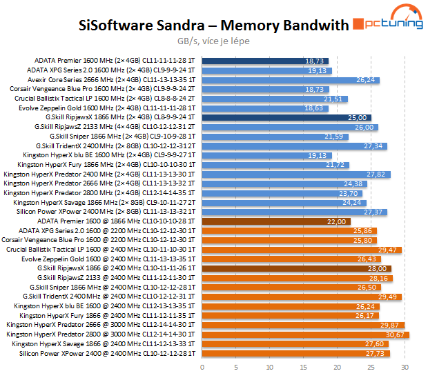 Duel DDR3 2× 4 GB: ADATA Premier vs. G.Skill RipjawsX