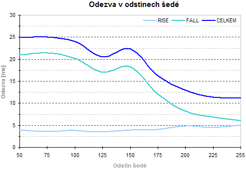 Jak budeme testovat LCD monitory aneb kde už lidské oko nestačí