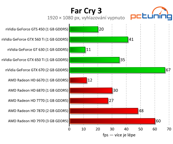 Far Cry 3 — tropická džungle s efekty DirectX 11