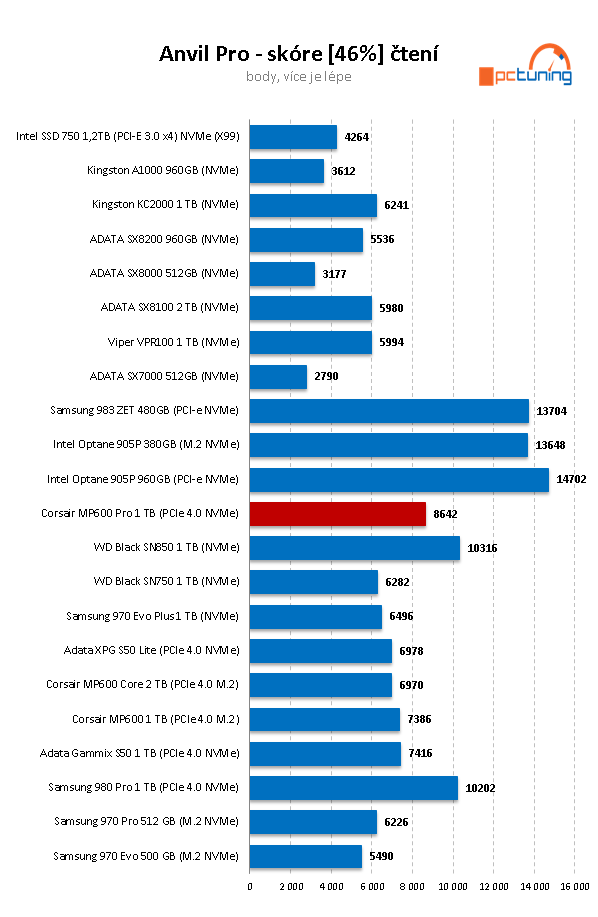 Corsair MP600 Pro 1TB: Špičkový disk pro M.2 s chladičem 