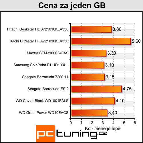 Terabajtové disky v testu - když potřebujete prostor