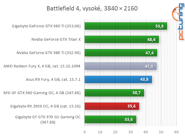 Test Asus Strix Radeon R9 Fury: Jaké je Fiji bez vodníka?