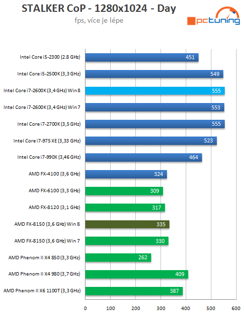 Bulldozer v prostředí Windows 8 – srovnání výkonu