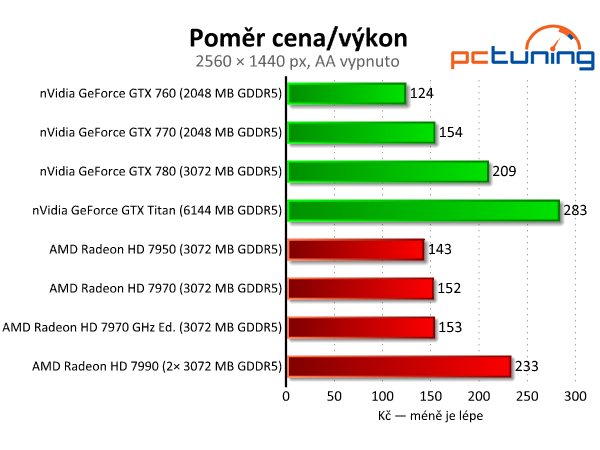 Velký srovnávací test grafických karet nad deset tisíc