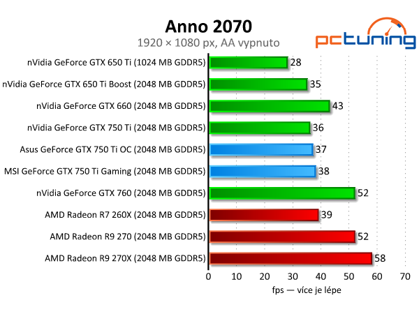 Test dvou GeForce GTX 750 Ti — MSI Gaming vs. Asus OC