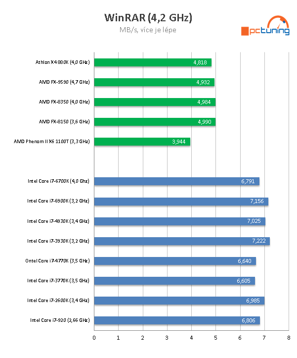 Nárůst výkonu CPU za posledních osm let  – AMD vs. Intel