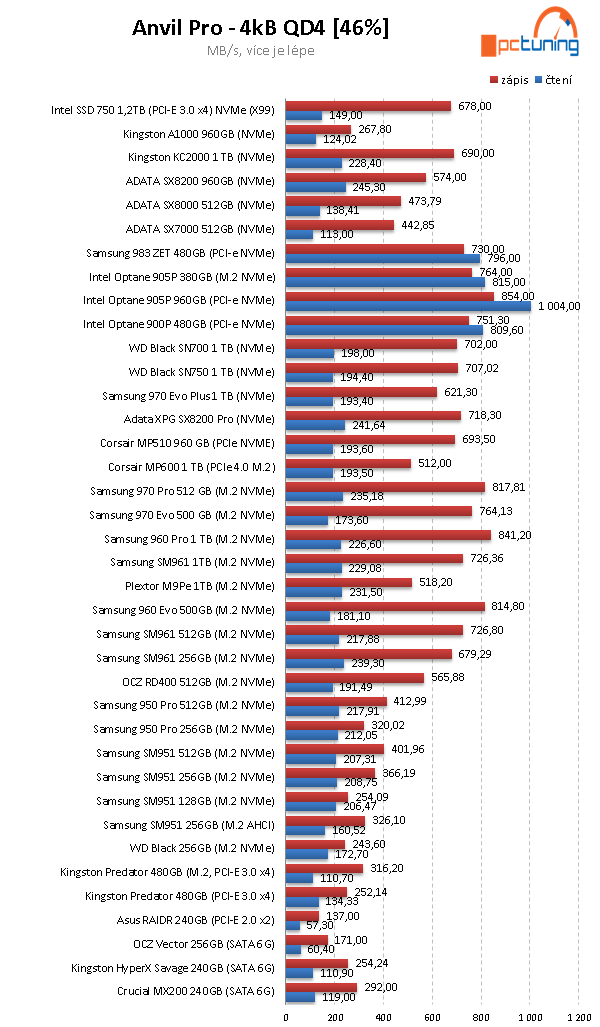 Corsair MP600 1 TB: První PCIe 4.0 SSD v testu