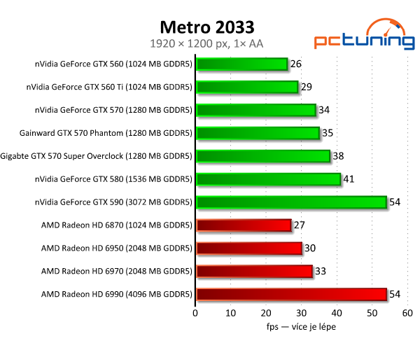 Recenze dvou vyladěných GeForce GTX 570