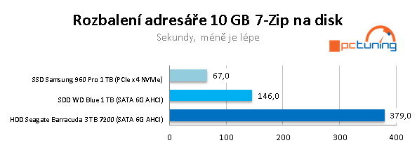 Test NVMe SSD, SATA SSD a HDD ve 20 reálných aplikacích