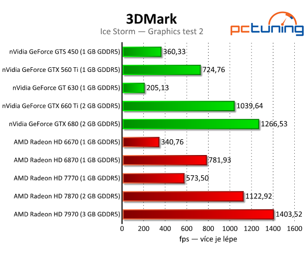 3DMark — rozbor technologií a test grafik i procesorů