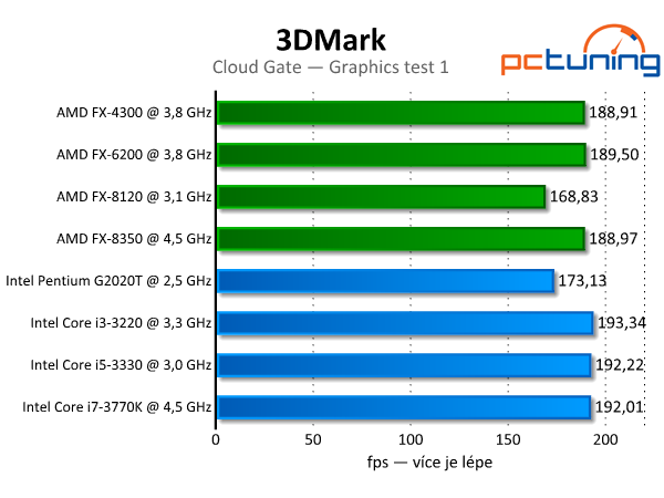 3DMark — rozbor technologií a test grafik i procesorů