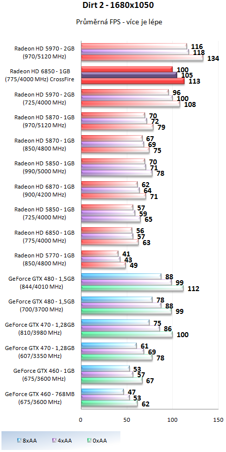 AMD Radeon HD 6850 v CrossFire – obstojí proti HD 5970