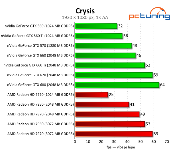 Asus GeForce GTX 660 — Nový král poměru cena/výkon?