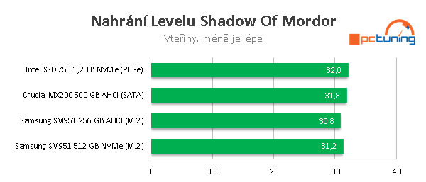 Nejrychlejší M.2 SSD disky - 3×  Samsung SM951 NVMe