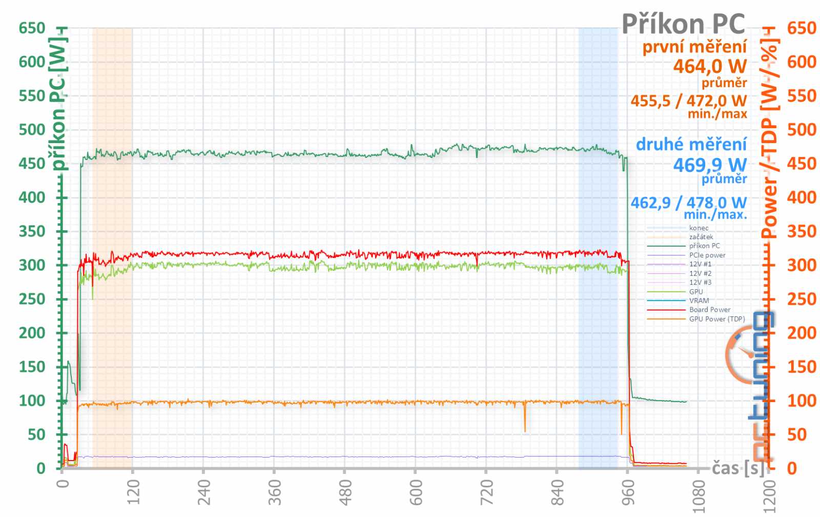 ASUS TUF RTX 4080 Gaming OC Ed. O16G v testu: Špičková karta za děsnou cenu