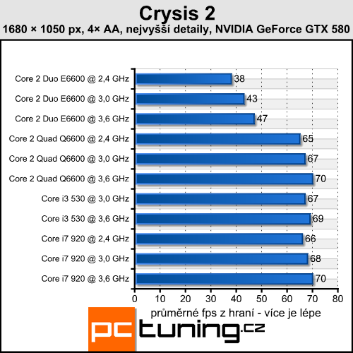 Crysis 2 — druhou apokalypsu si zahraje (téměř) každý