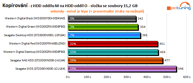 To nej pro vaše data: velký test 2TB pevných disků 