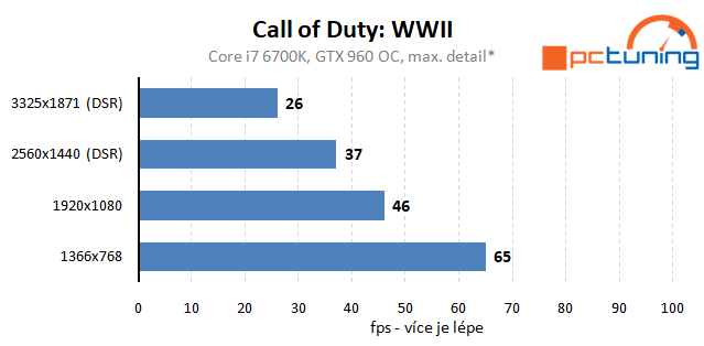 Call of Duty: WWII – rozbor hry a nastavení detailů