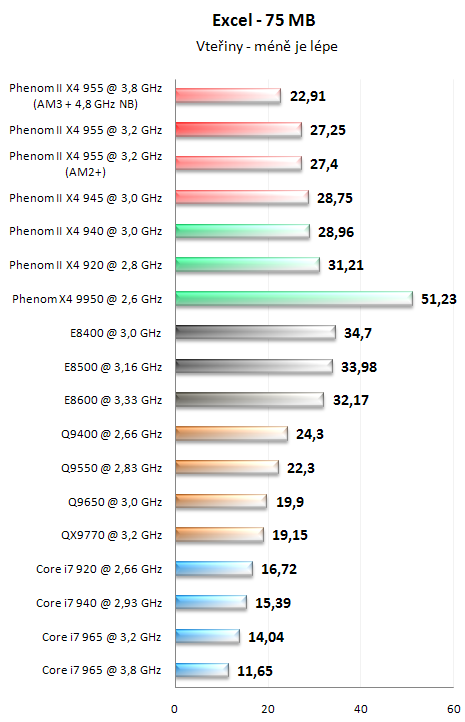 AMD Phenom II X4 955 BE - Král AMD procesorů