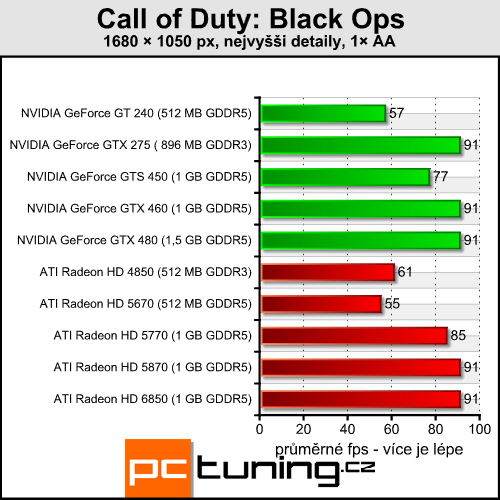 Call of Duty: Black Ops — ve znamení nízkých nároků