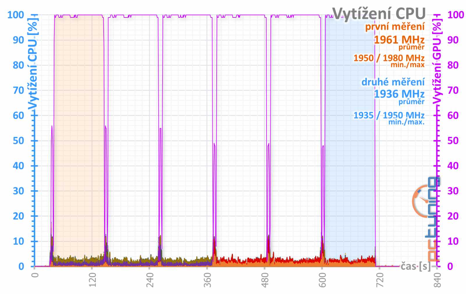 GTX 1660 OC 6G: Nejlevnější 1660 od Gigabyte v testu