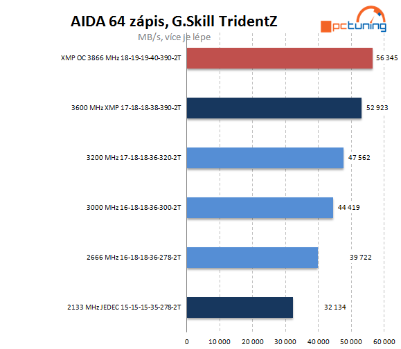 G.Skill TridentZ: extrémní paměti pro overclockery 