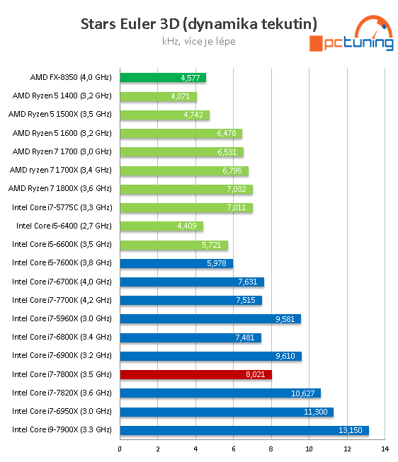 Intel Core i7-7800X: Šest jader Skylake-X v testu