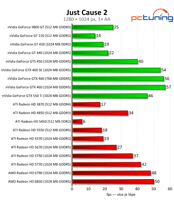 Megatest 28 grafik— výsledky nižší a střední třídy