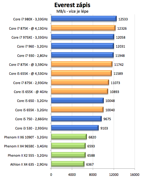 Intel Core i5-655K a Core i7-875K – sen každého taktovače