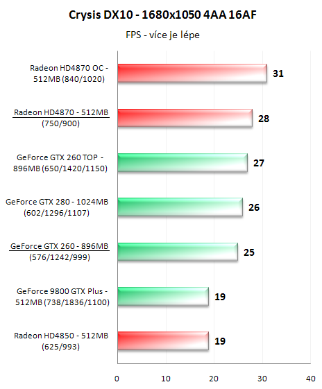 Radeon HD4870 a GeForce GTX 260 v 16-ti hrách