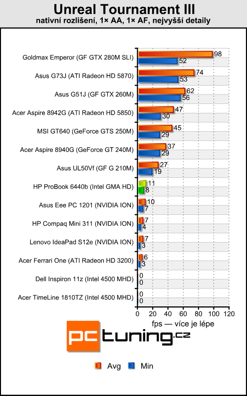 HP ProBook 6440b — čtrnáctka pro náročné