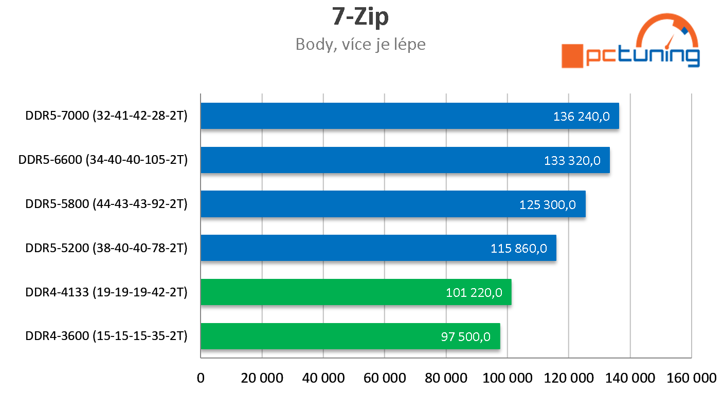 G.Skill DDR5-6600 MHz (32 GB) : Nejrychlejší paměti DDR5 na trhu