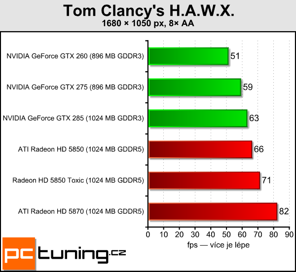 Sapphire Radeon HD 5850 Toxic — tichý a opravdu výkonný