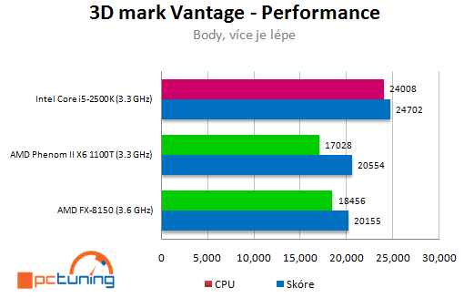 AMD Bulldozer – procesor FX-8150 v patnácti hrách (2/2)