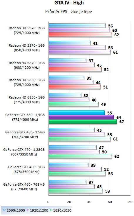 Nvidia GeForce GTX 580 – Opravdu podařená Fermi